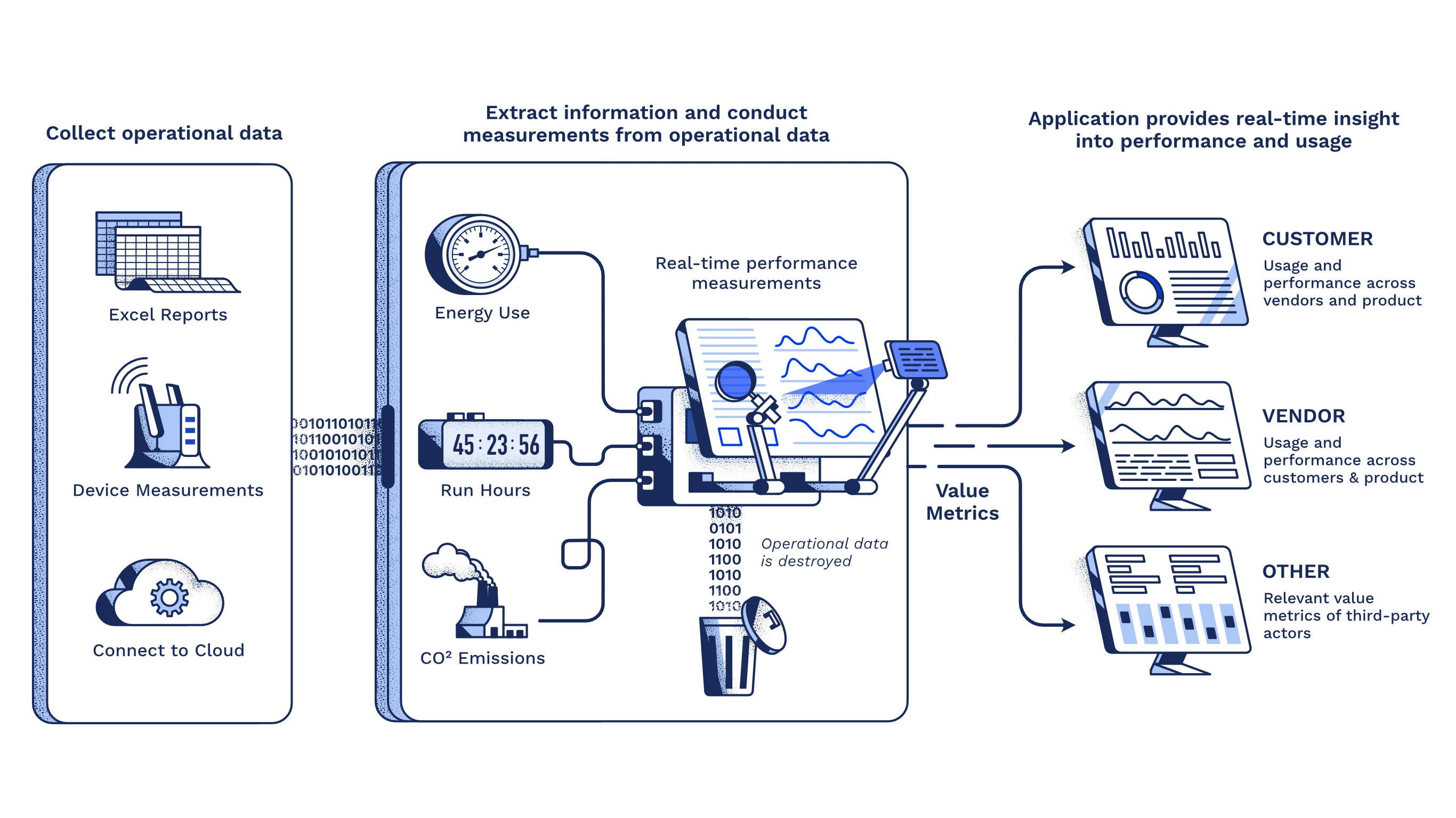 Process illustration for the software that gives real time insight into performance. This describes how the data is collected, processed and presented.