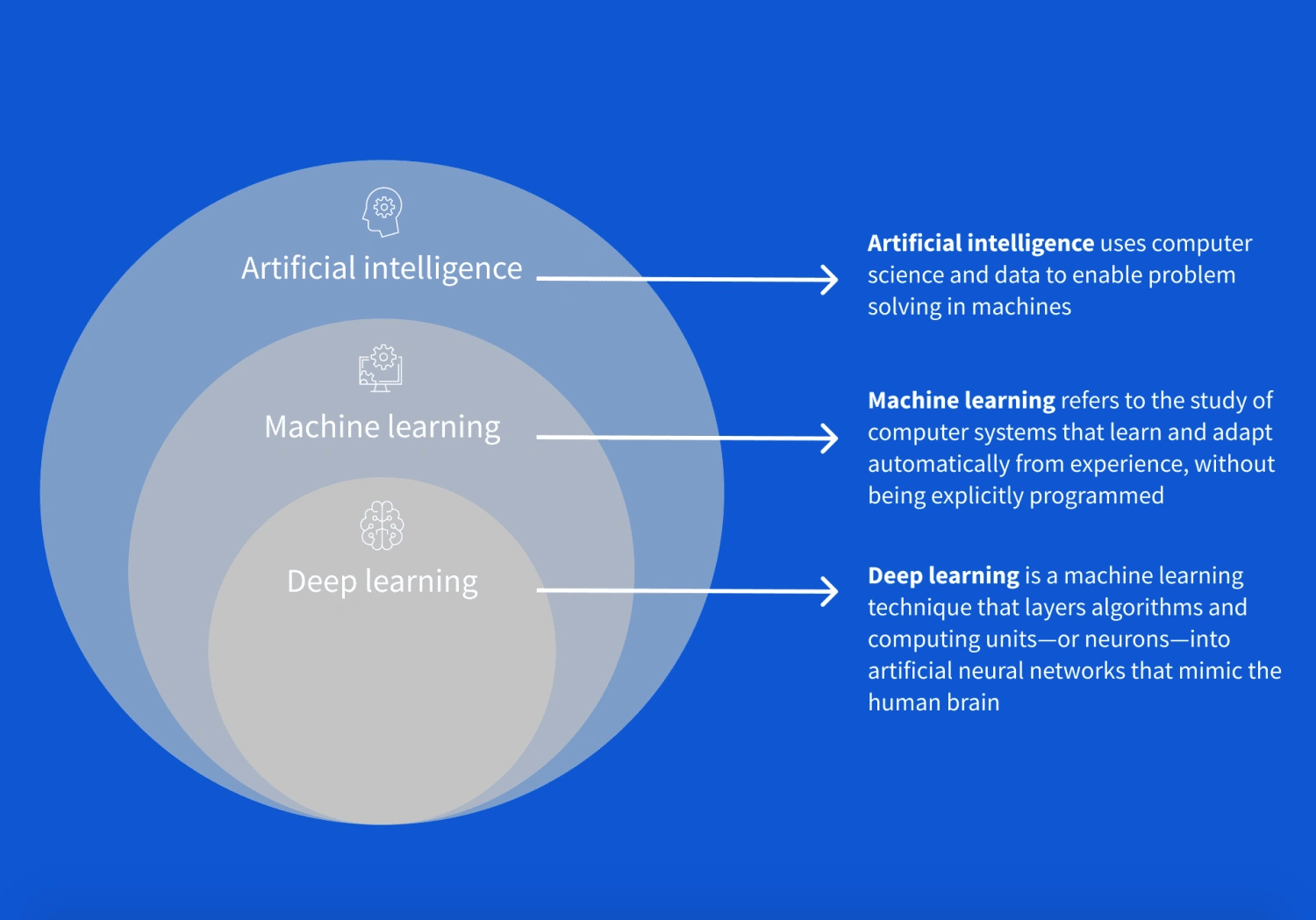 artificial intelligence vs. machine learning vs. deep learning