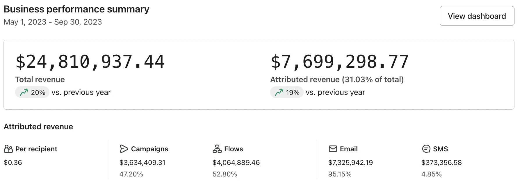 Over 30% of revenue coming from the email + sms channel. 19% growth YOY