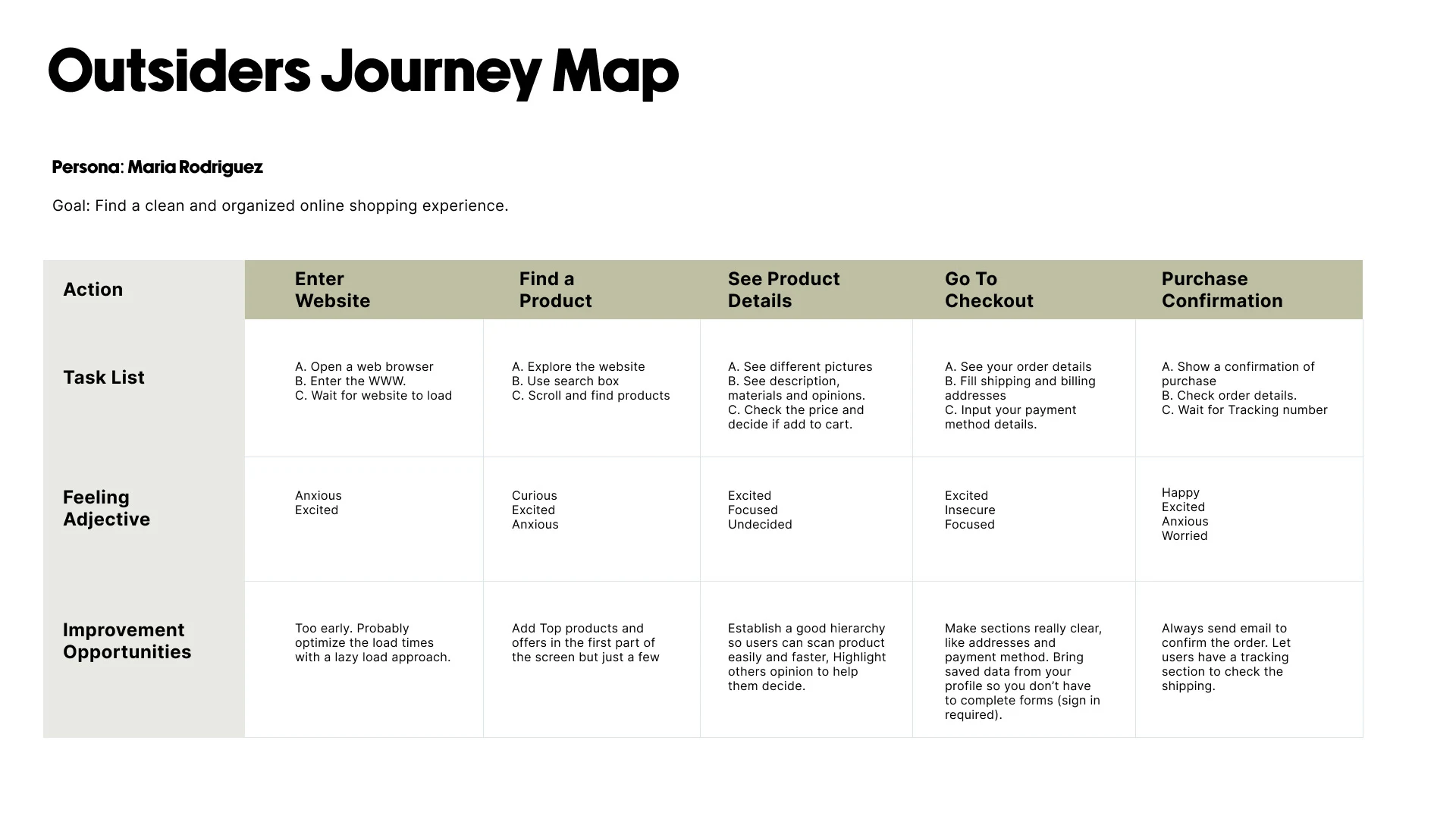 User Journey map