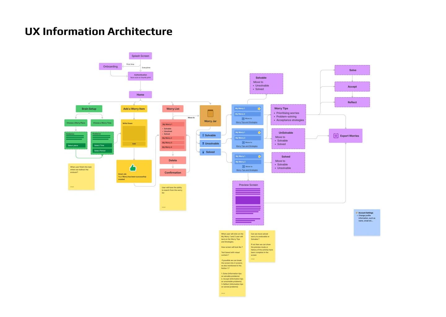 Information Architecture