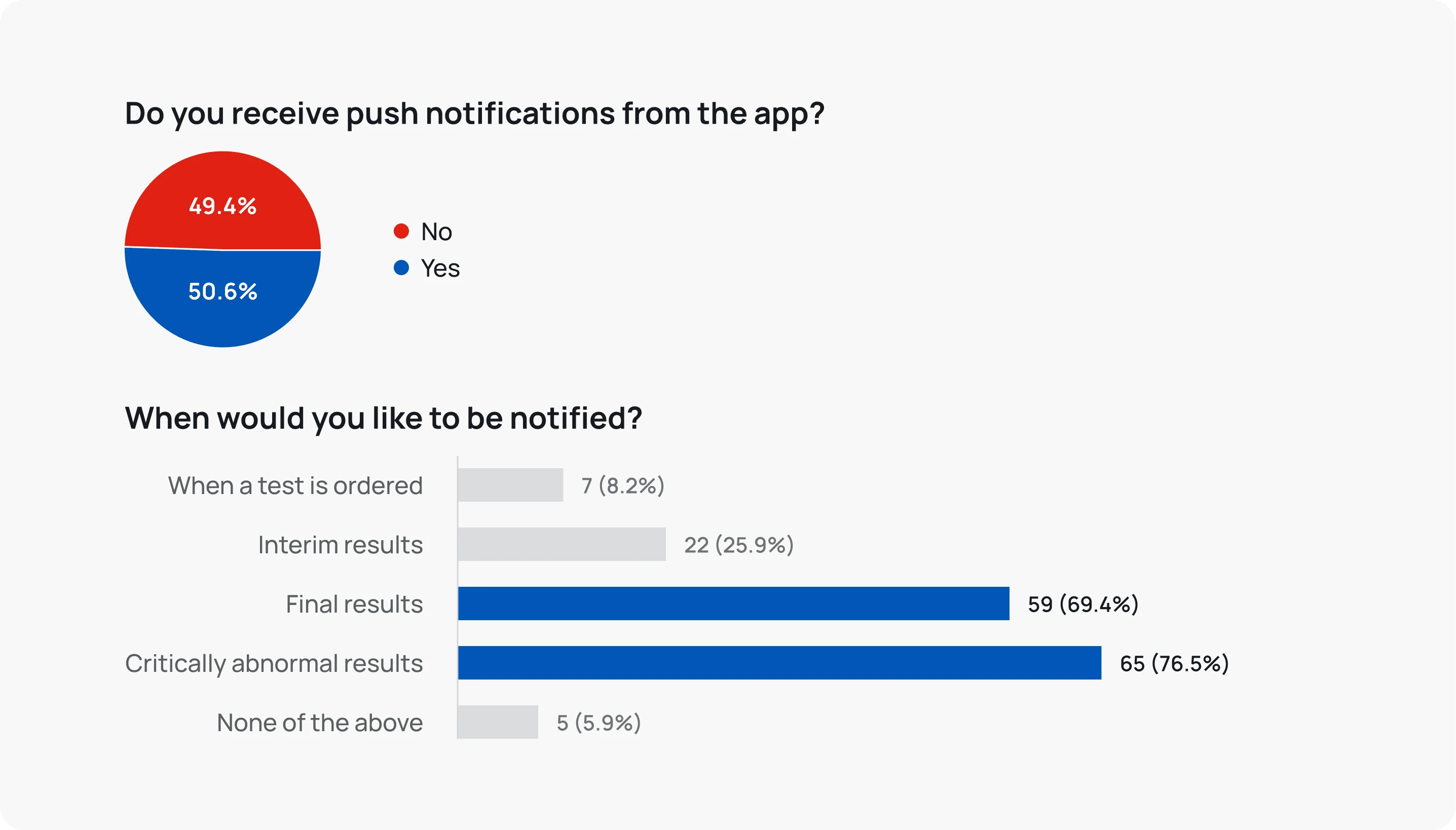 Survey responses showing that at least half of users had turned off notifications, and that the majority only wanted to be notified for Final and Critically Abnormal results