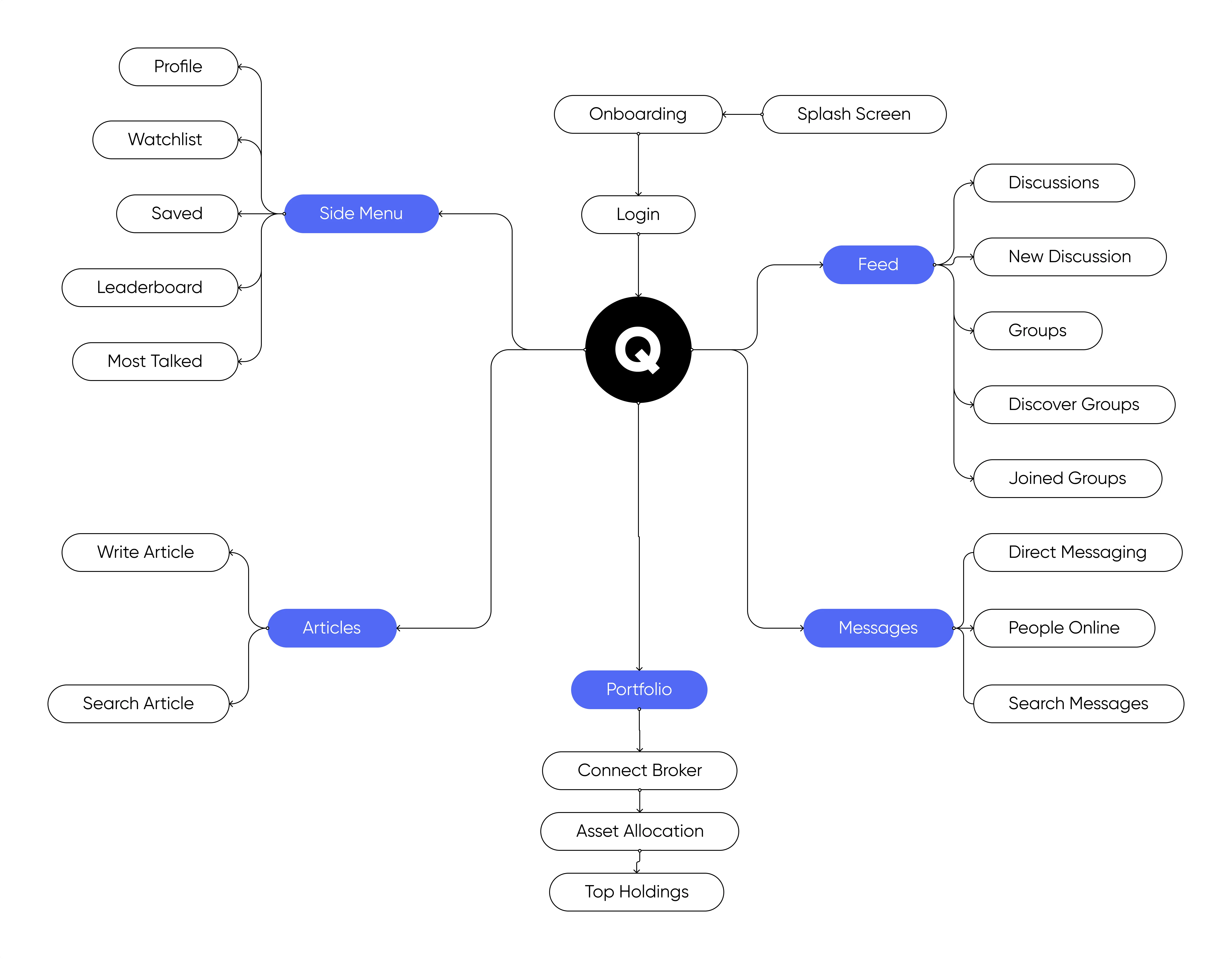 User Flow of the Product