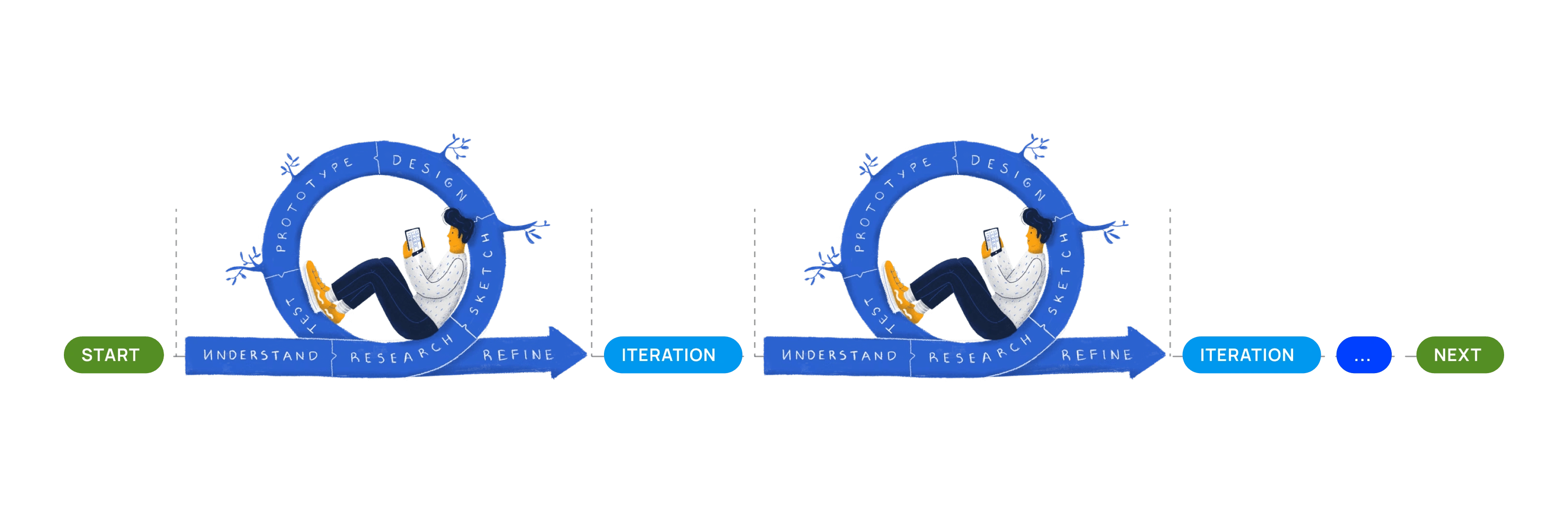 Flow for an ideal design process.