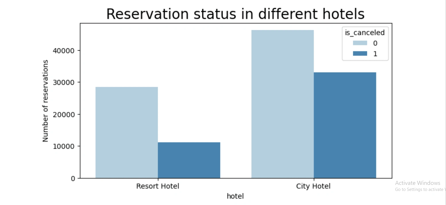 Reservation Status in City and Resort hotels