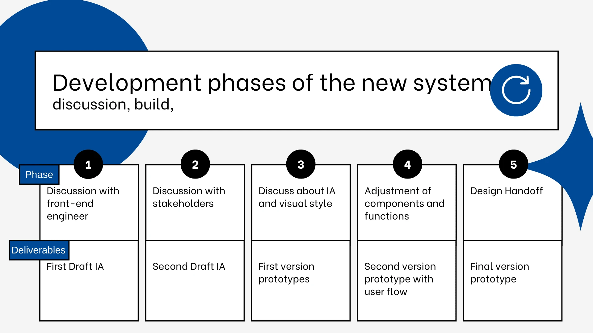 The phases of our discussion till development. 