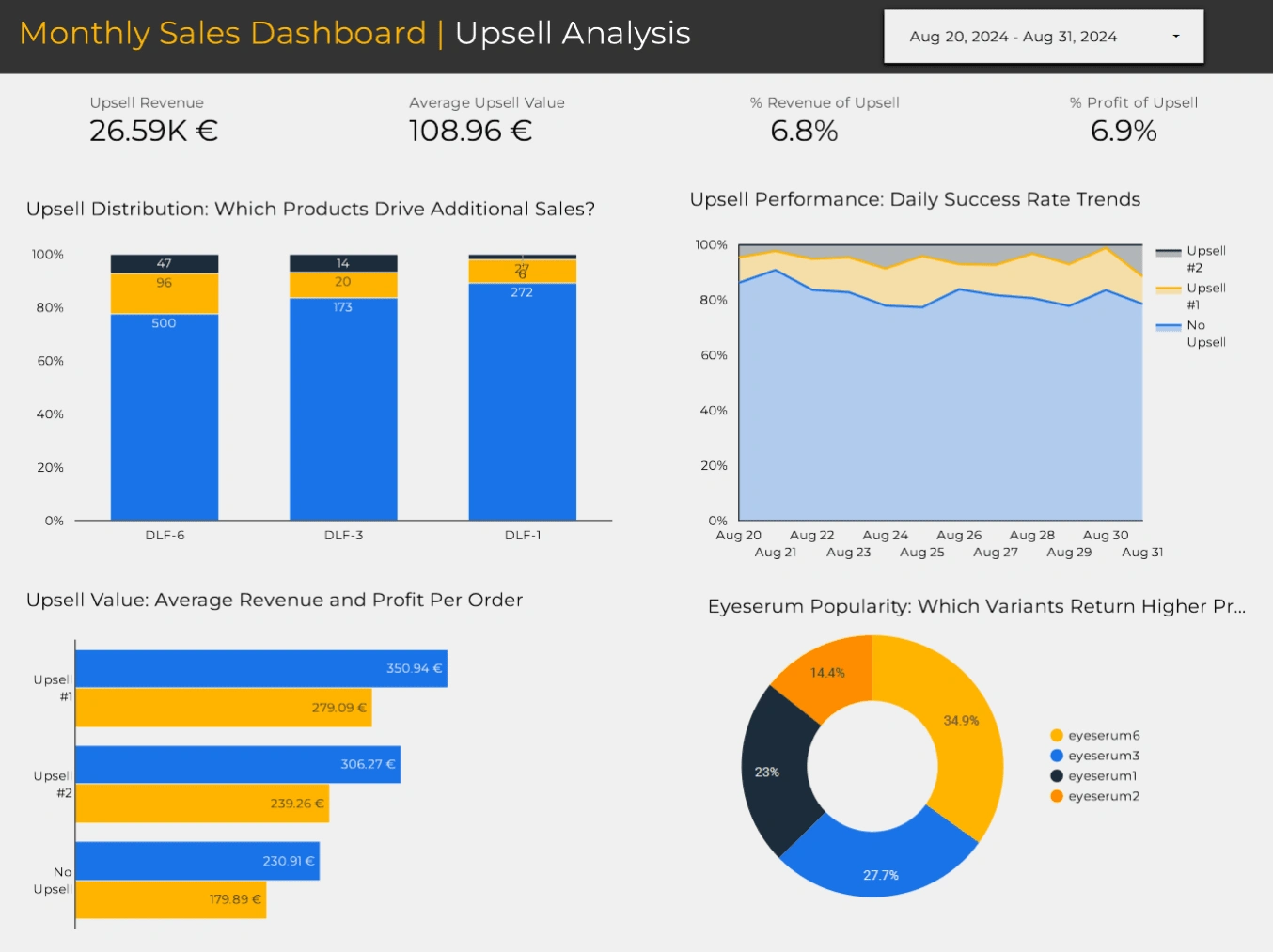  🔍 Upsell Analysis: Unlocking the hidden potential of sales strategy 