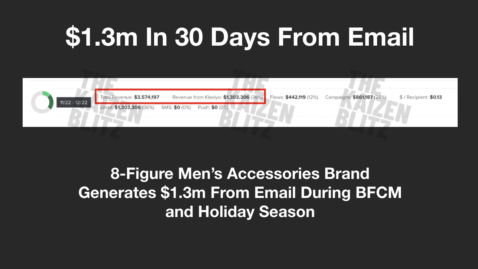 Helped generate $1.3 million in revenue for a men's accessories brand