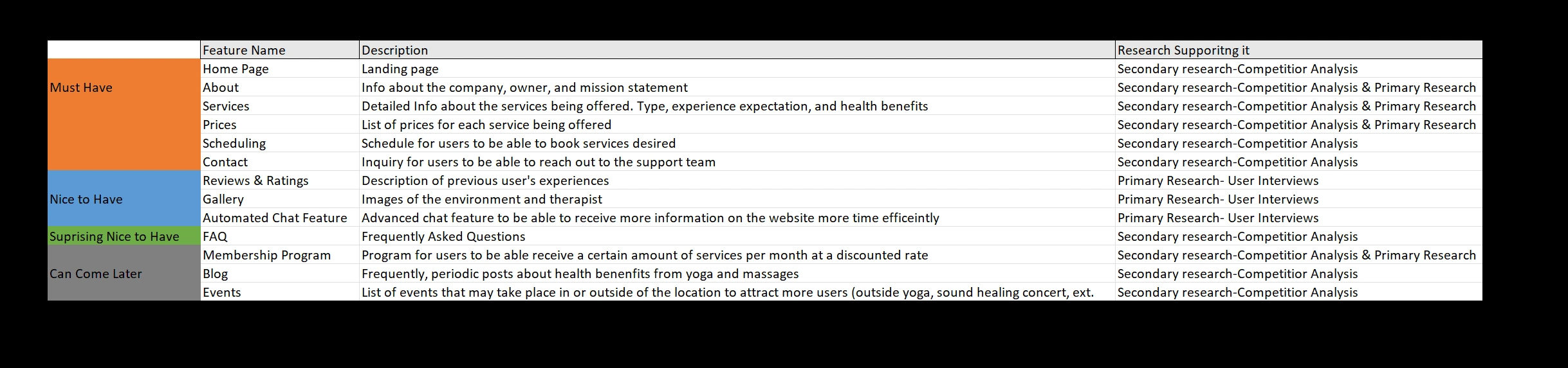 Lists of Features by Level of Importance