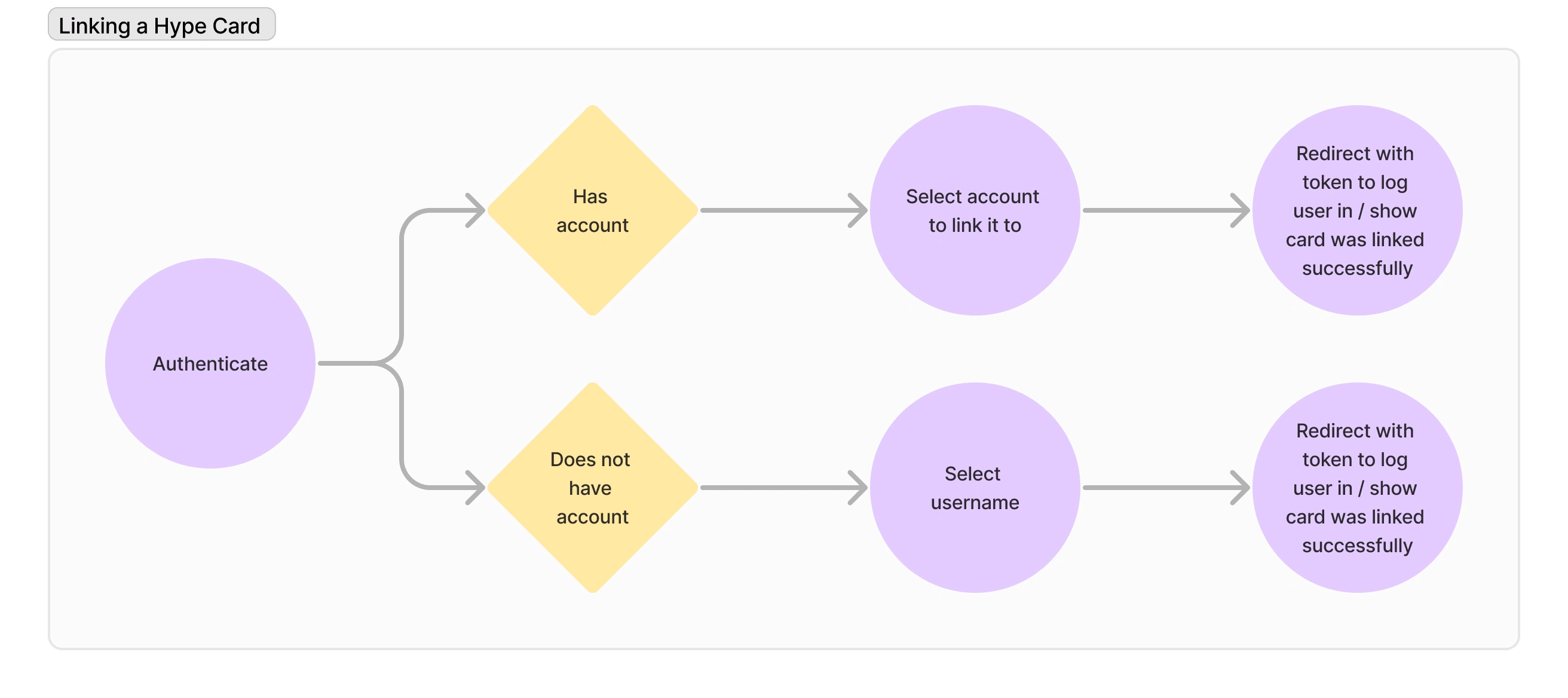 The NFC card or sticker activation process