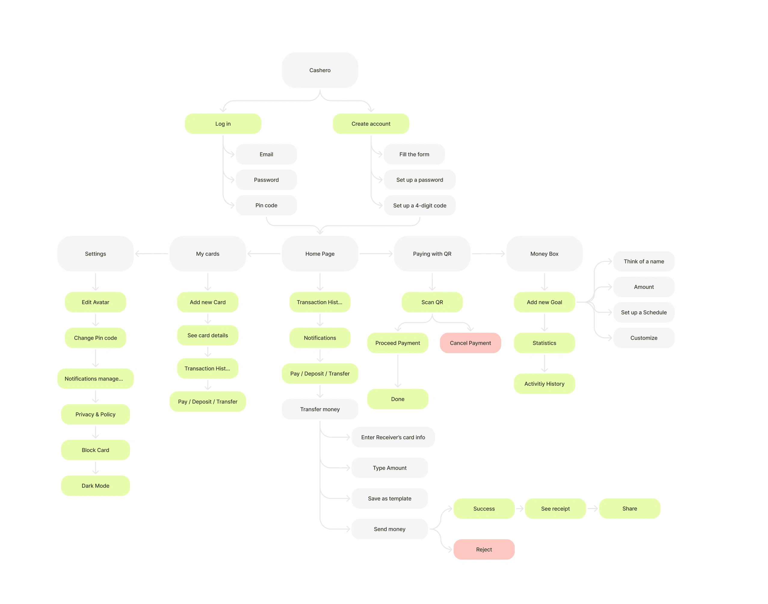 Information architecture screen