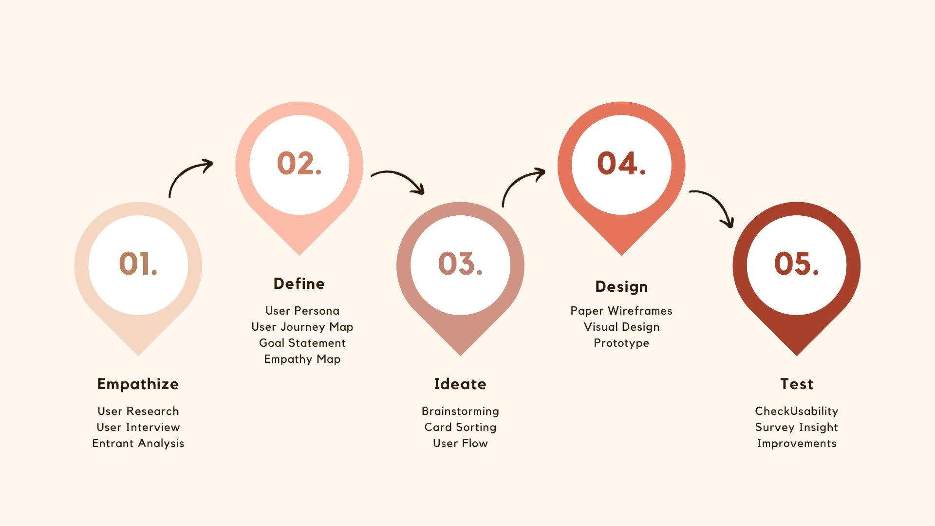 Design Thinking Process in 5 stages