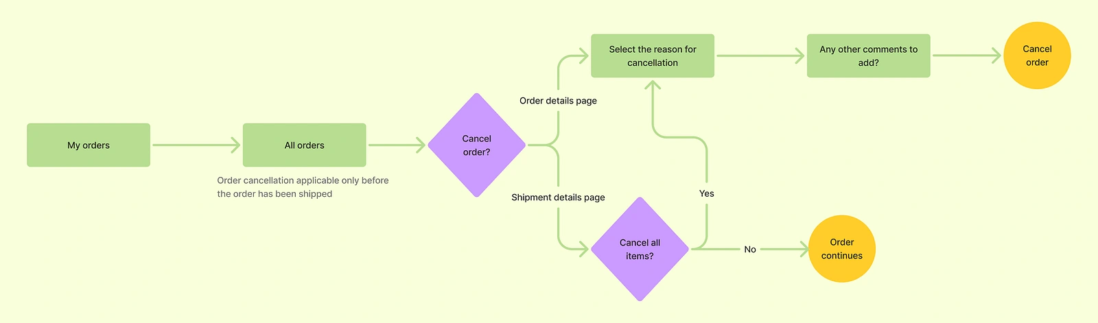 Cancel order : Reducing dependency on customer support