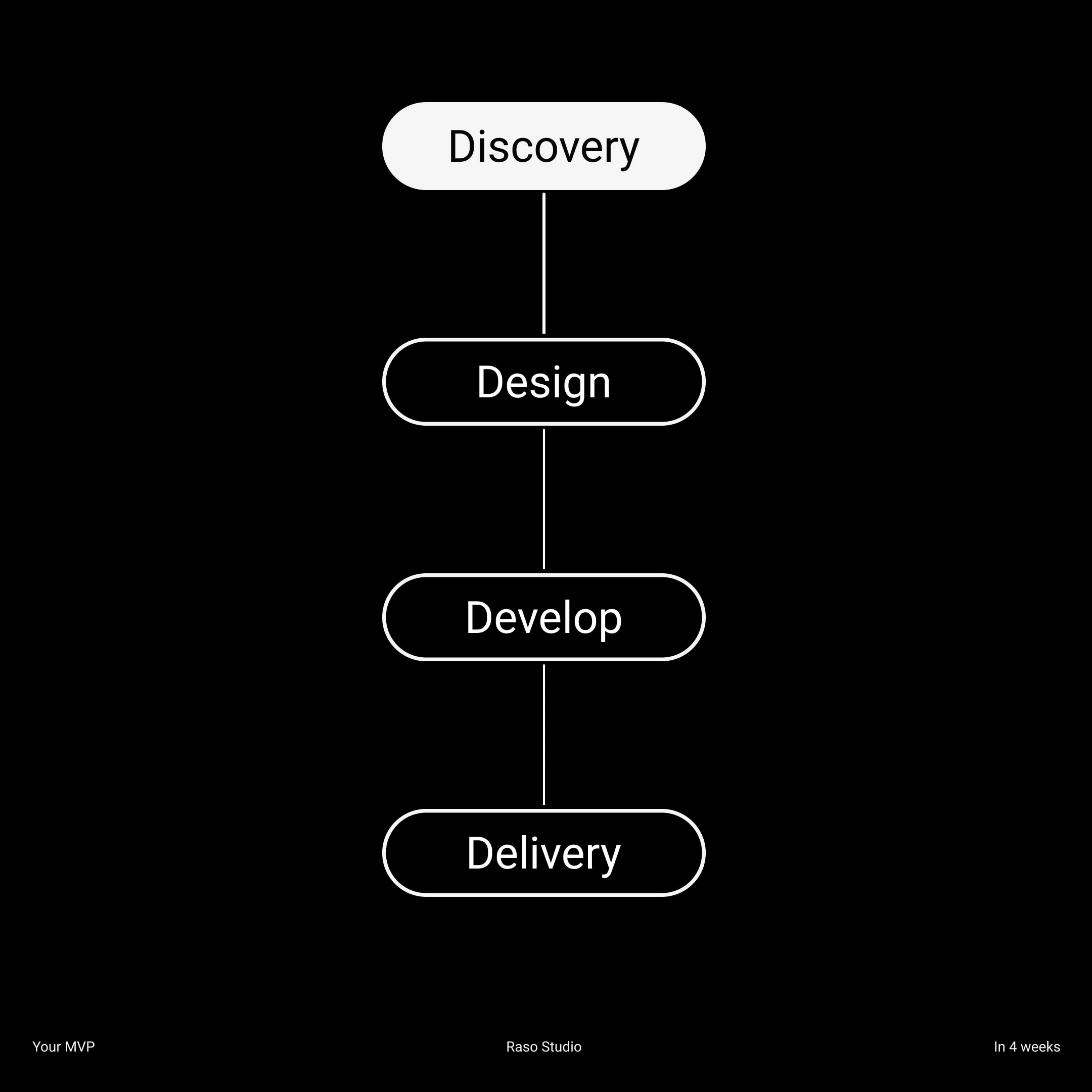 Our Process