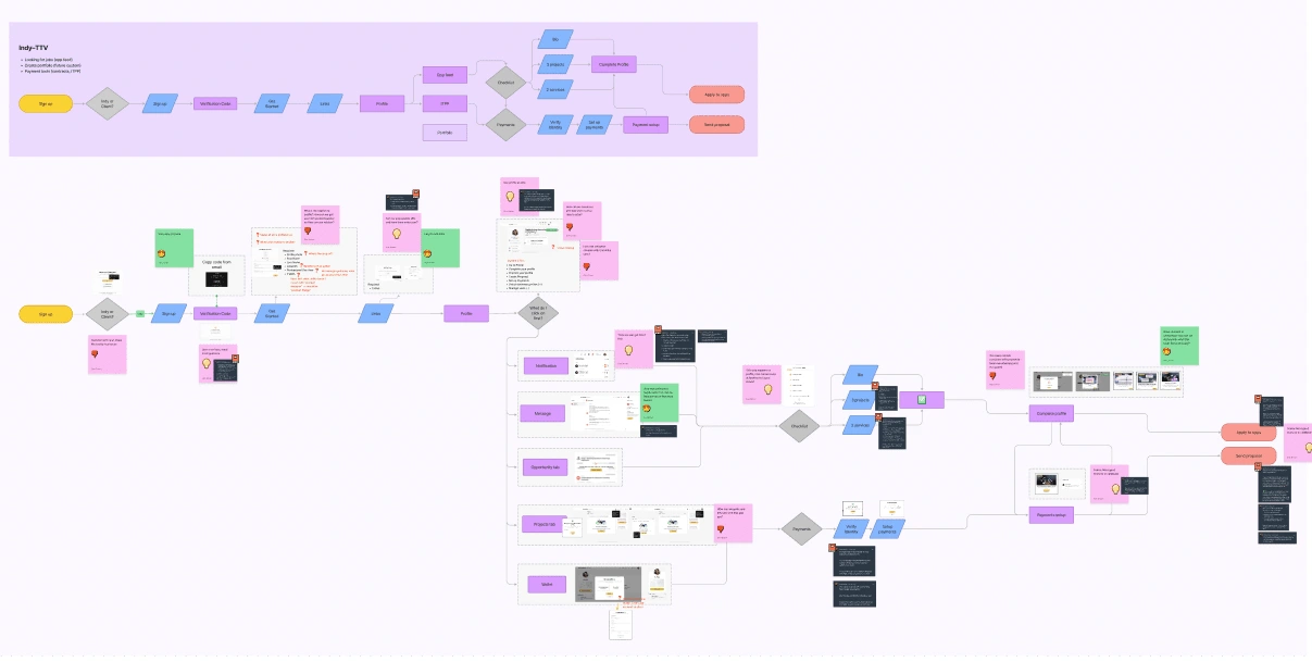 Audit of the independent onboarding experience - the sheer size shows the confusion!