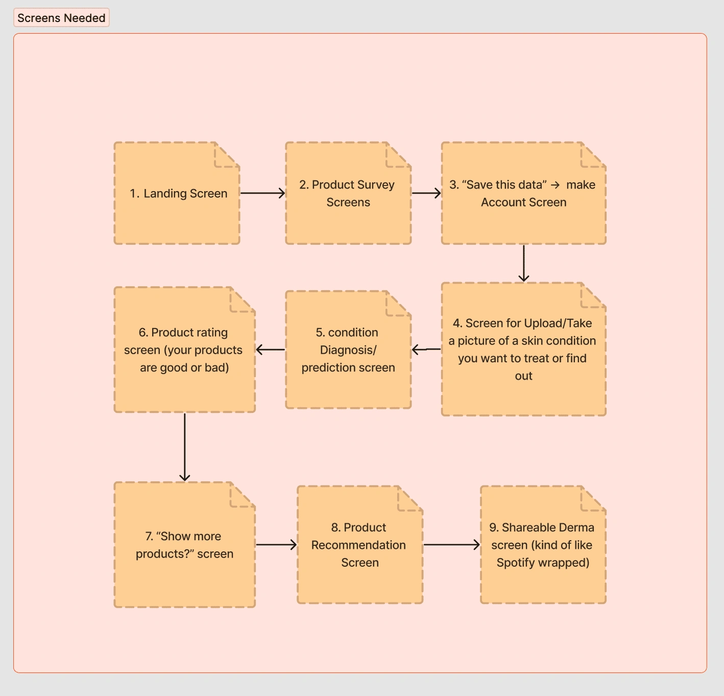 Screens Wireframing