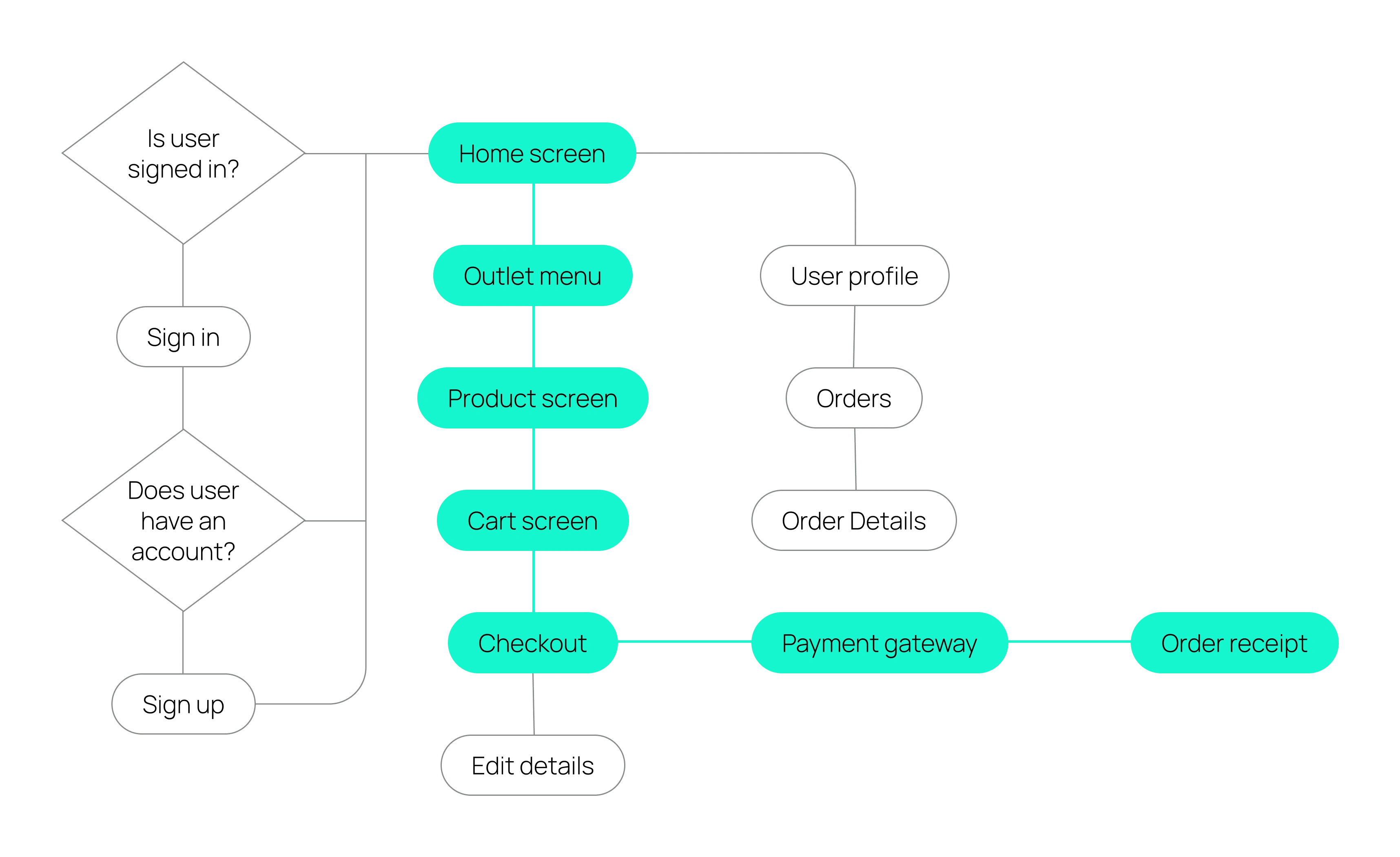 Revised User Flow