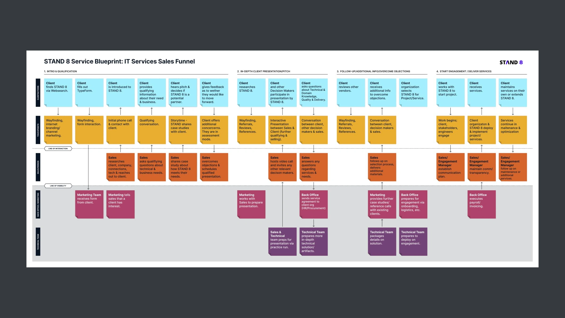 The service blueprint was helpful for team members unfamiliar with the space.