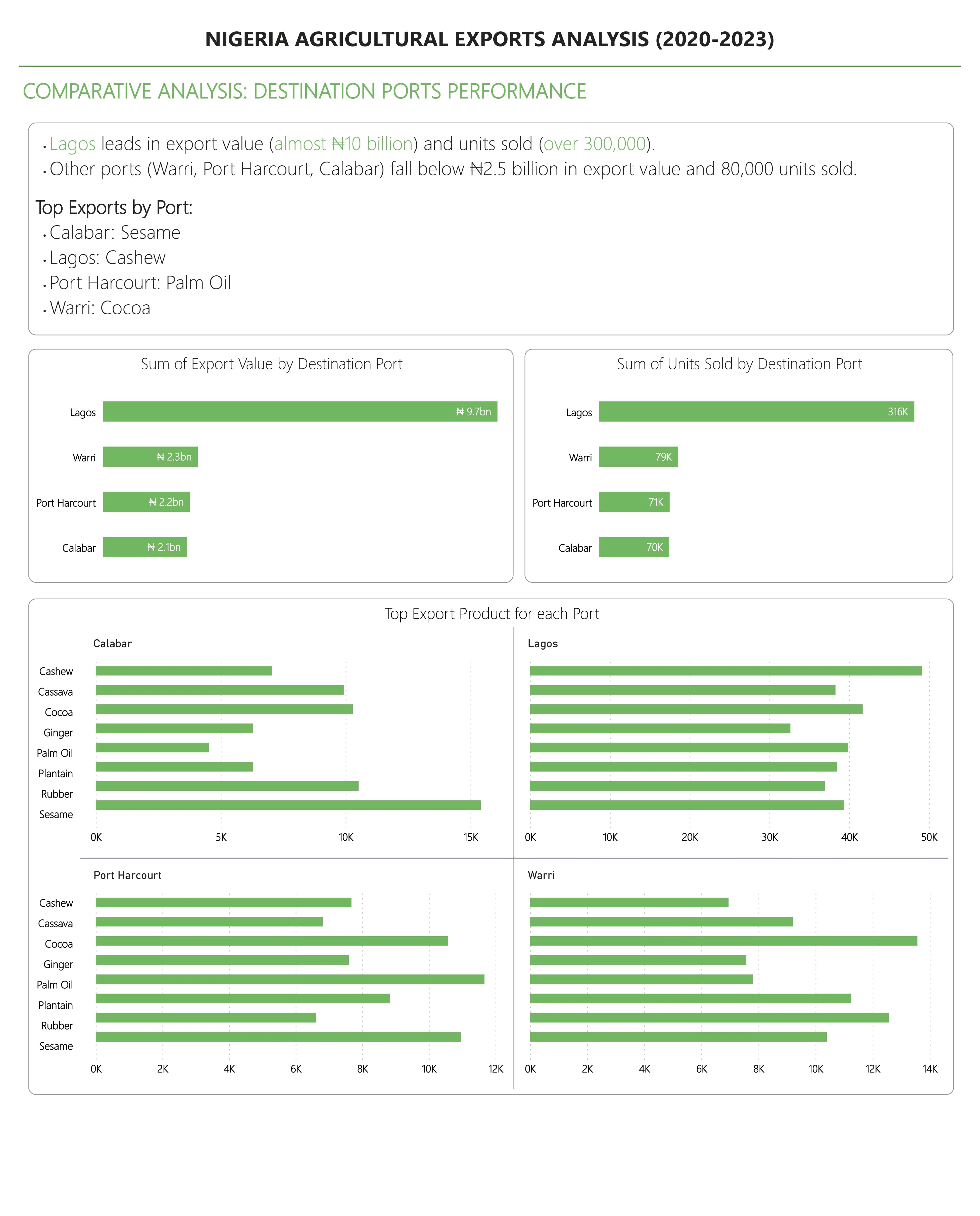 Comparative Analysis: Destination Ports Performance