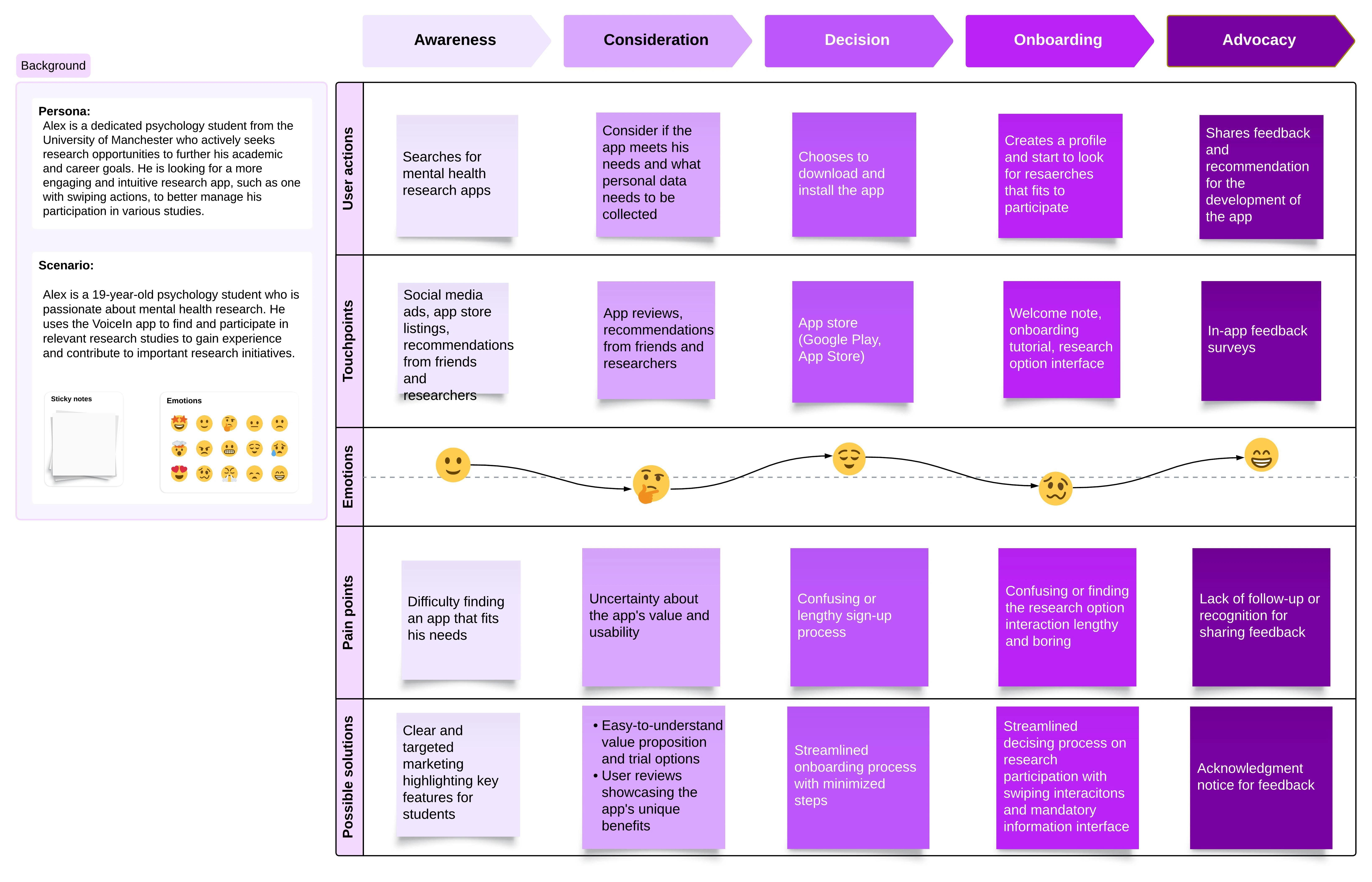 User journey map of a research participant user of VoiceIn