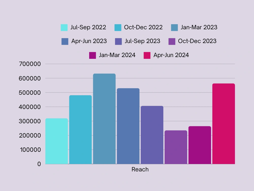 Reach from Jul 2022 to Jun 2024