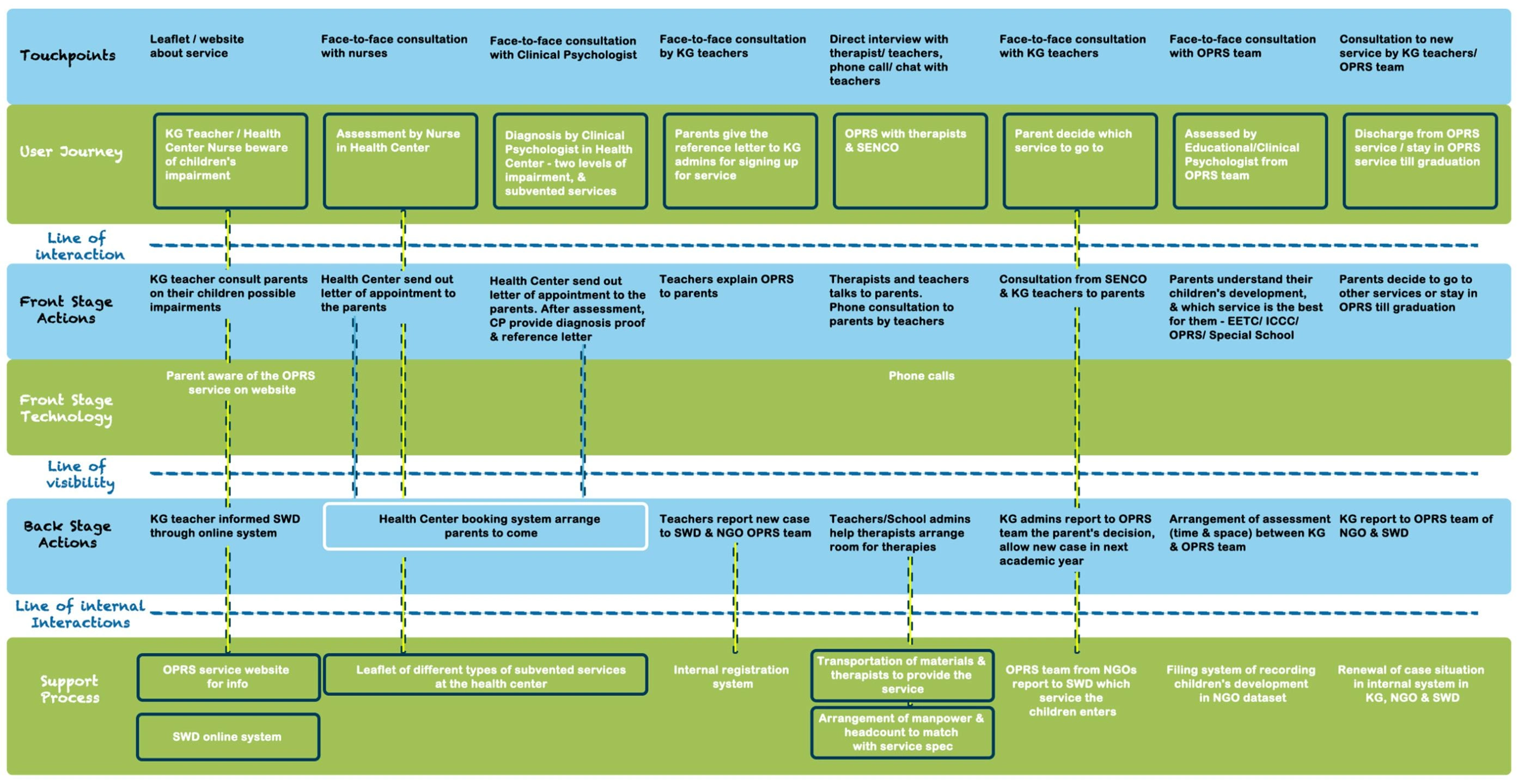 Service Blueprint for Standardisation of On-site Rehabilitation Service