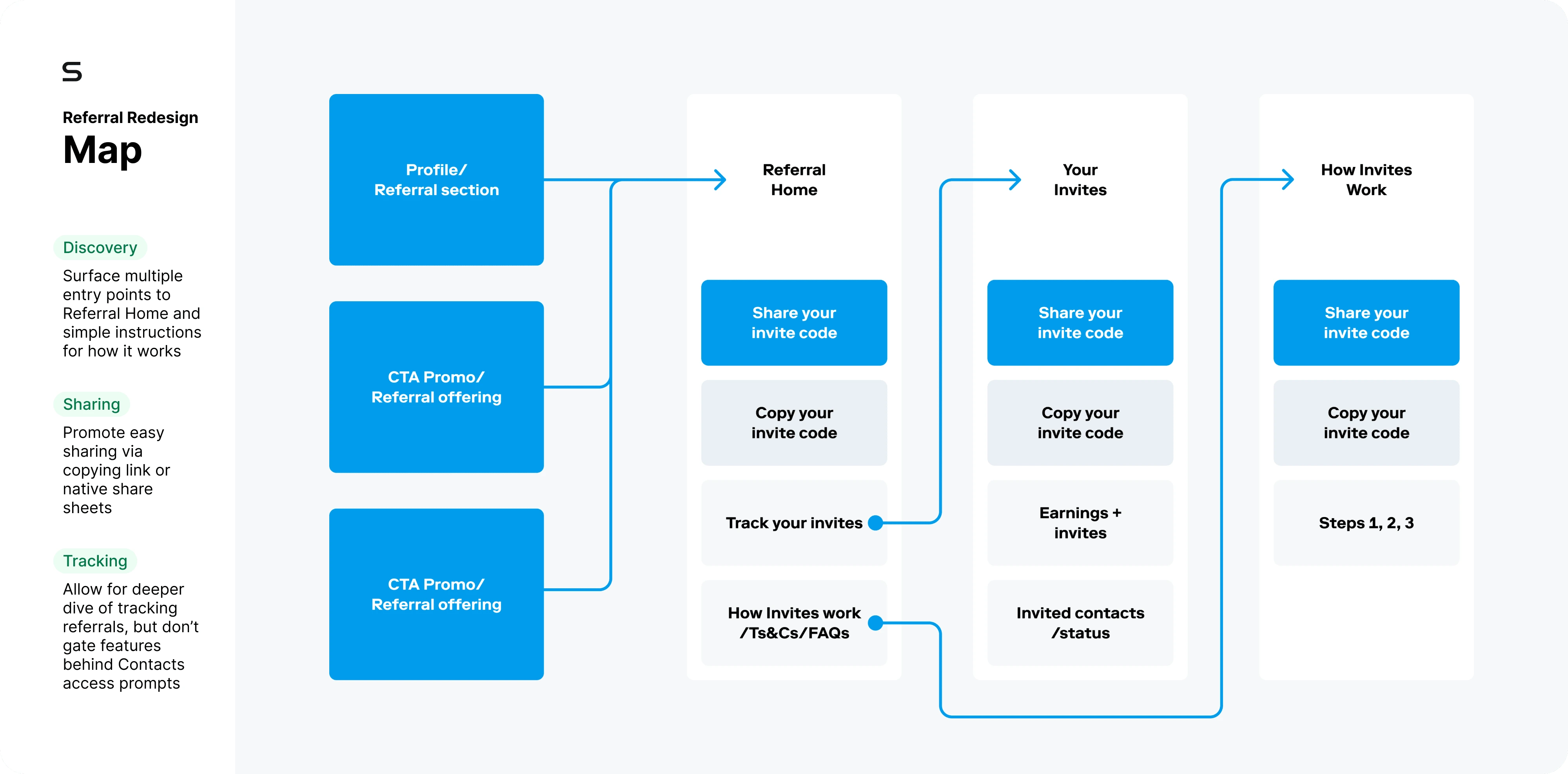 App map for referral redesign