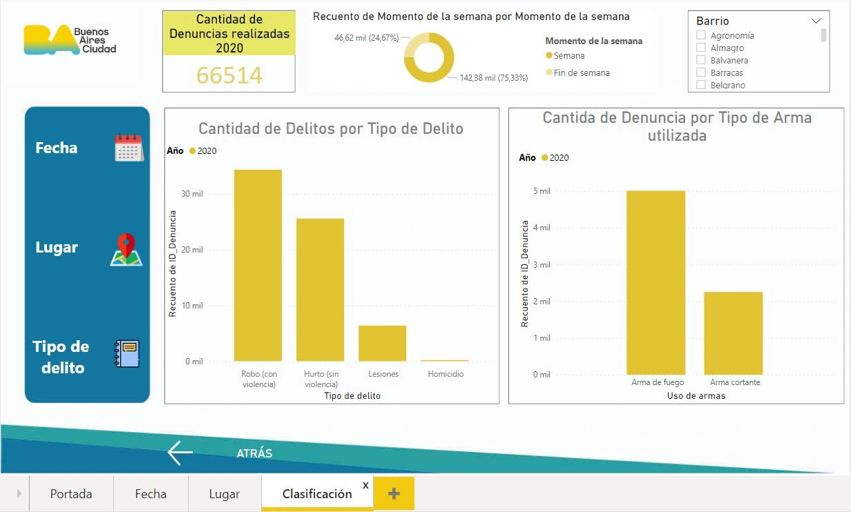 Client was from Argentina, so the dashboard is in Spanish