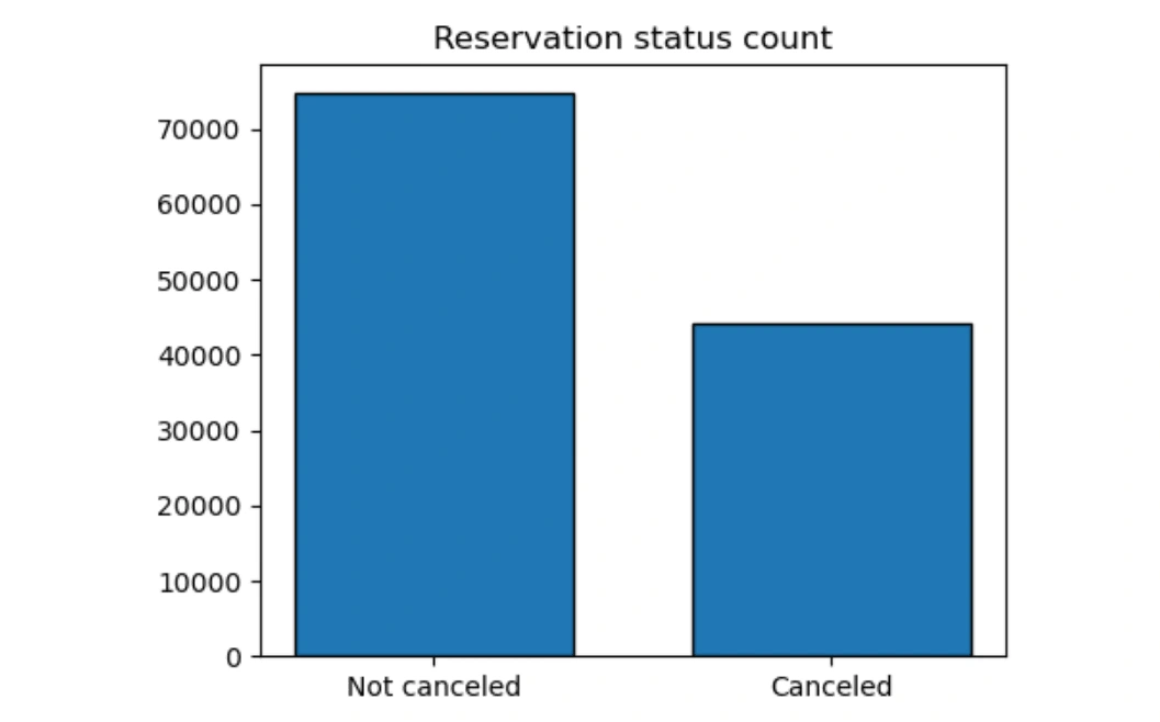 Cancelation Analysis using a bar graph