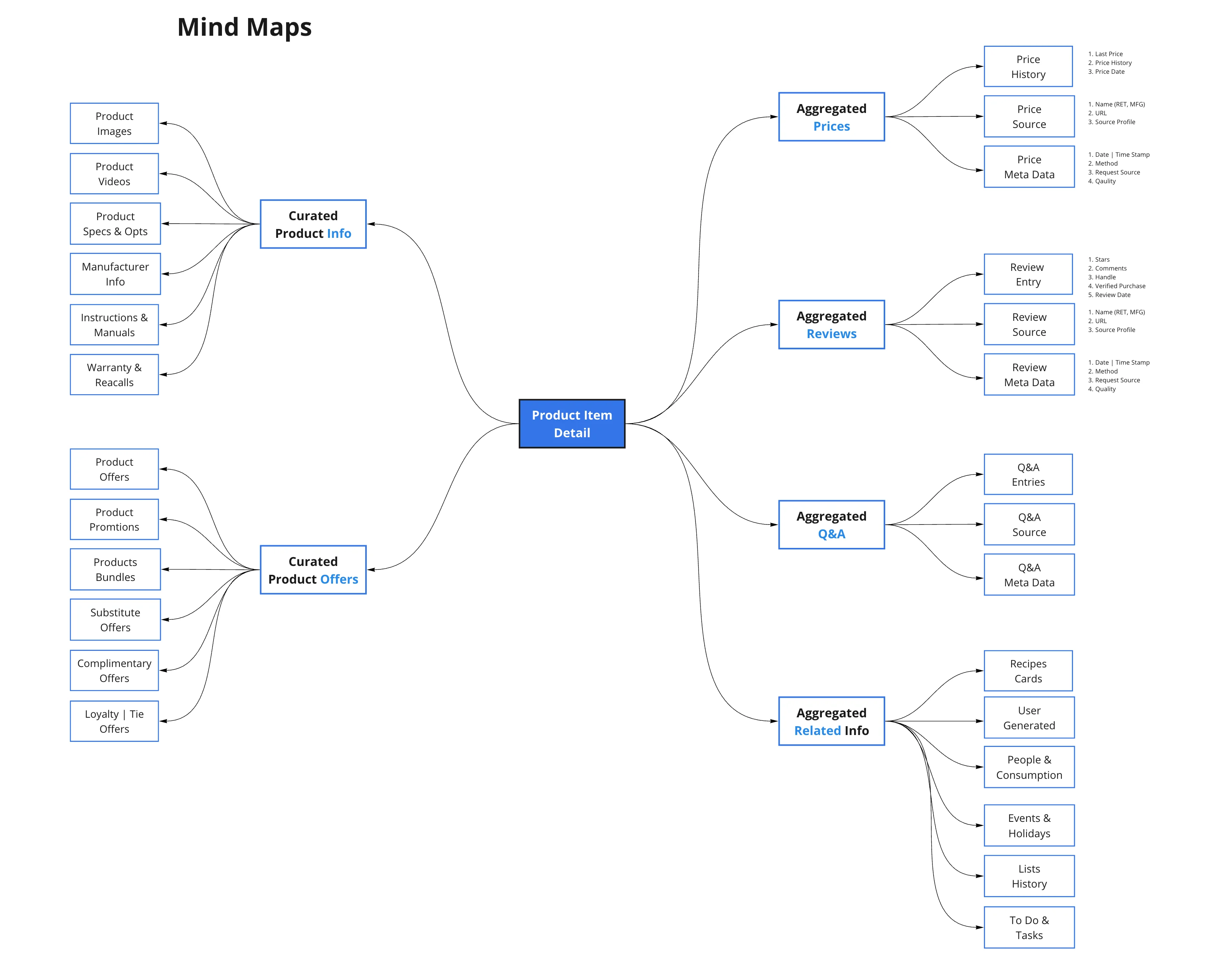 Product - Feature Mapping