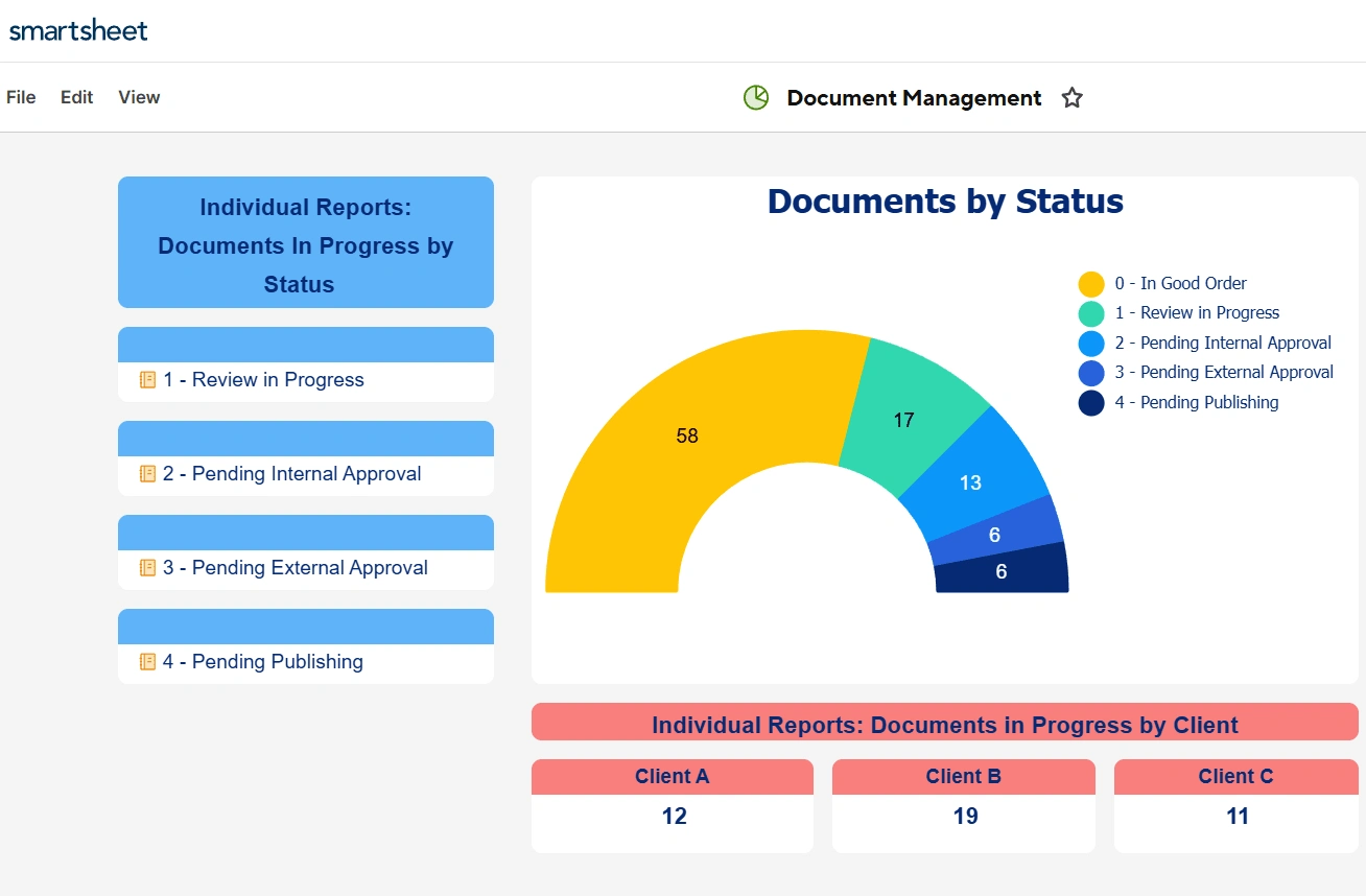 This is the Document Management dashboard with clickable reports. I used this dashboard during the bi-weekly meetings to facilitate project discussion.