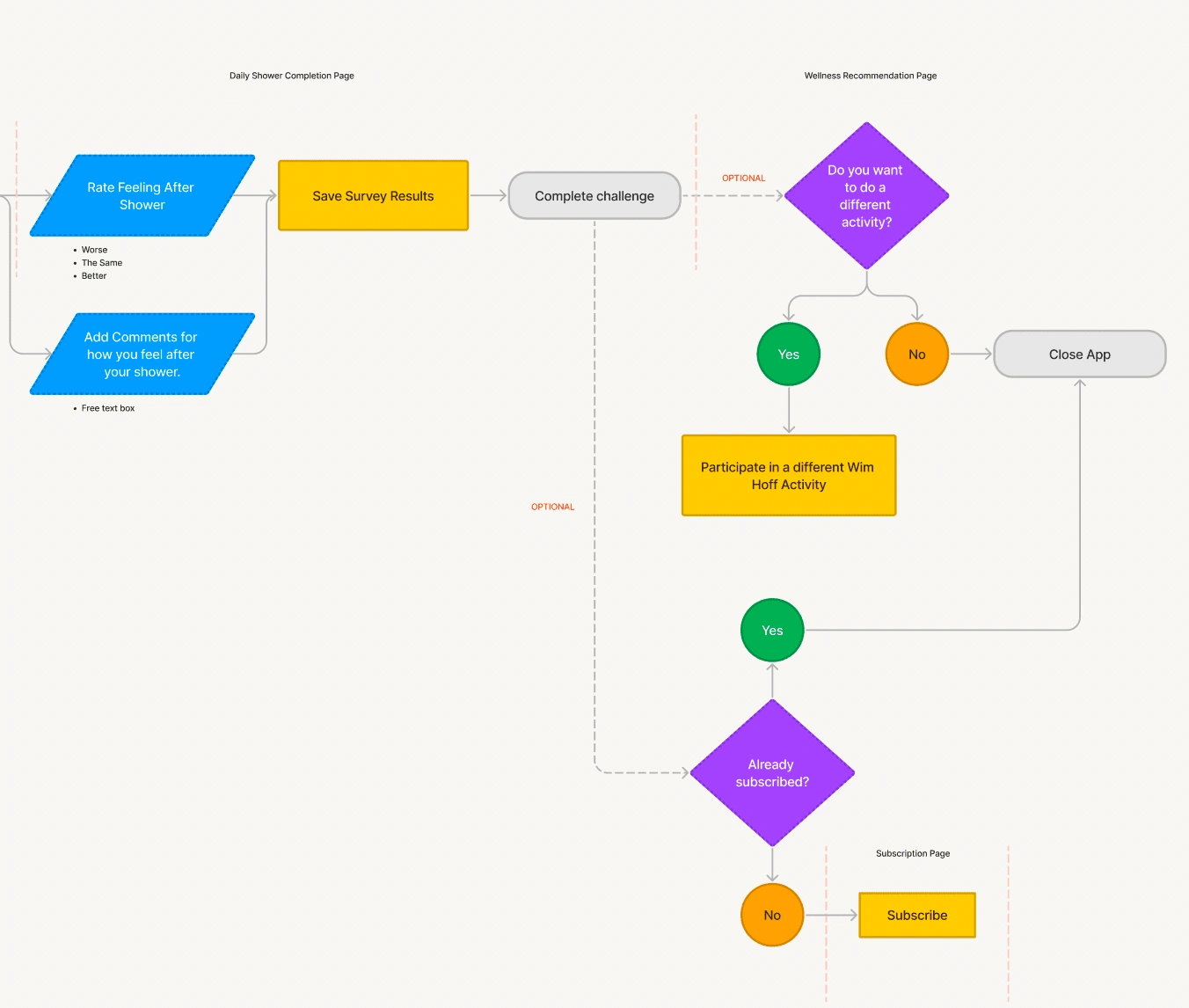 An Improved User-Flow of the WimHoffMethod App