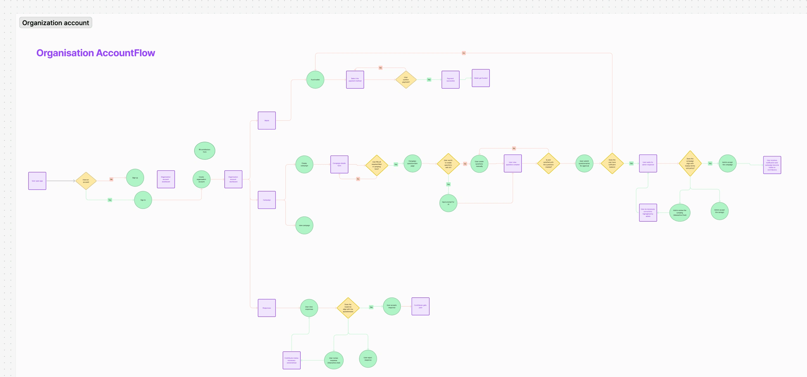 Organization Flow 