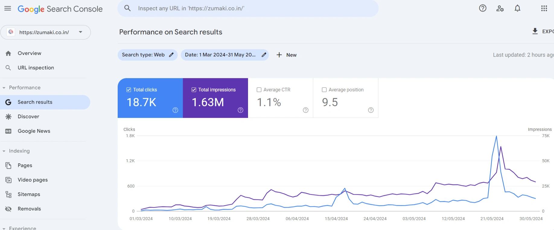 GSC Search Traffic