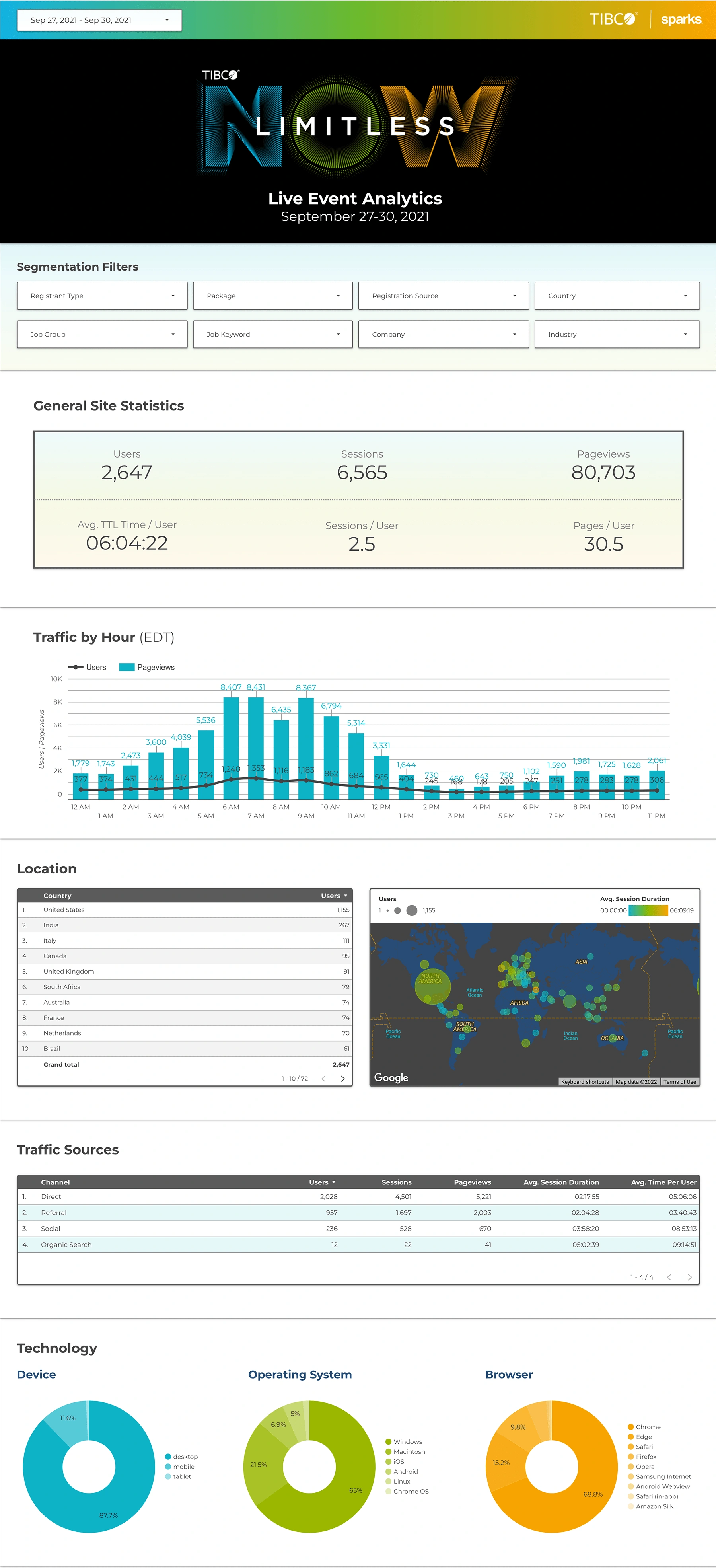 Topline Stats