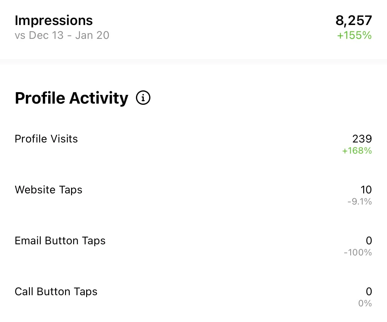 8250+ impressions with 239 follower visits 💪🏾