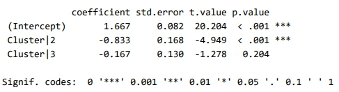 Linear Regression (OLS) of spending per purchase 