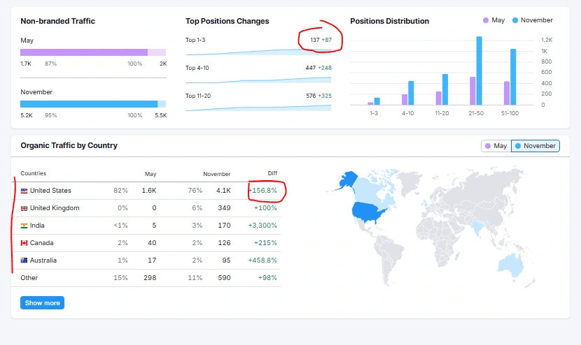 Top 1-3 position on main keywords increased, ranked in USA