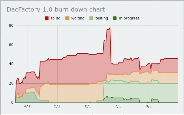 Part of the monthly report to easily understand current status.