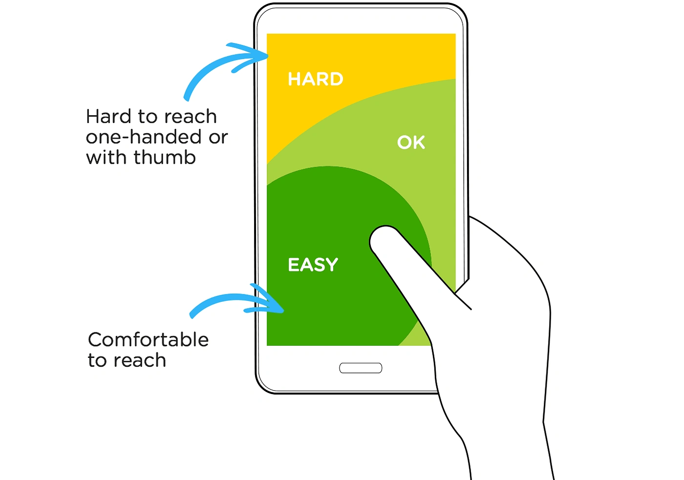 Mobile comfortable touching areas