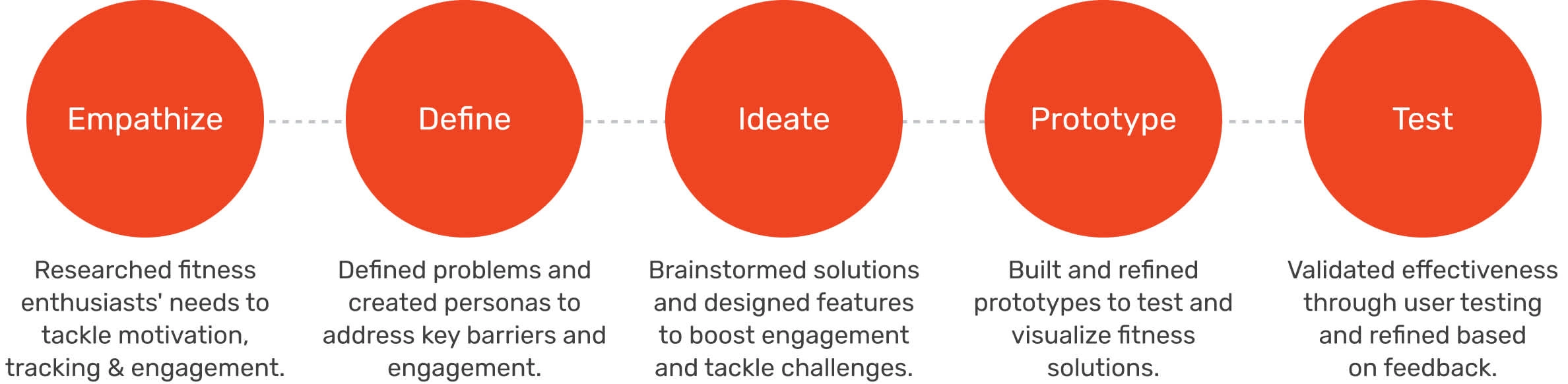 Design Process Flow