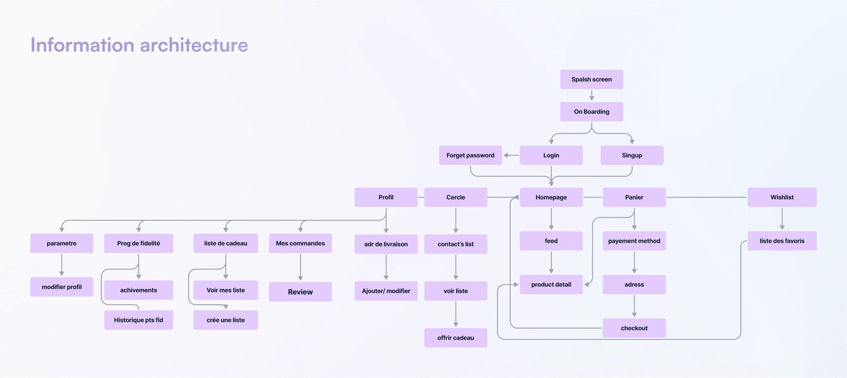 the IA prioritizes a more streamlined approach. Key functionalities are accessible from the nav bar.