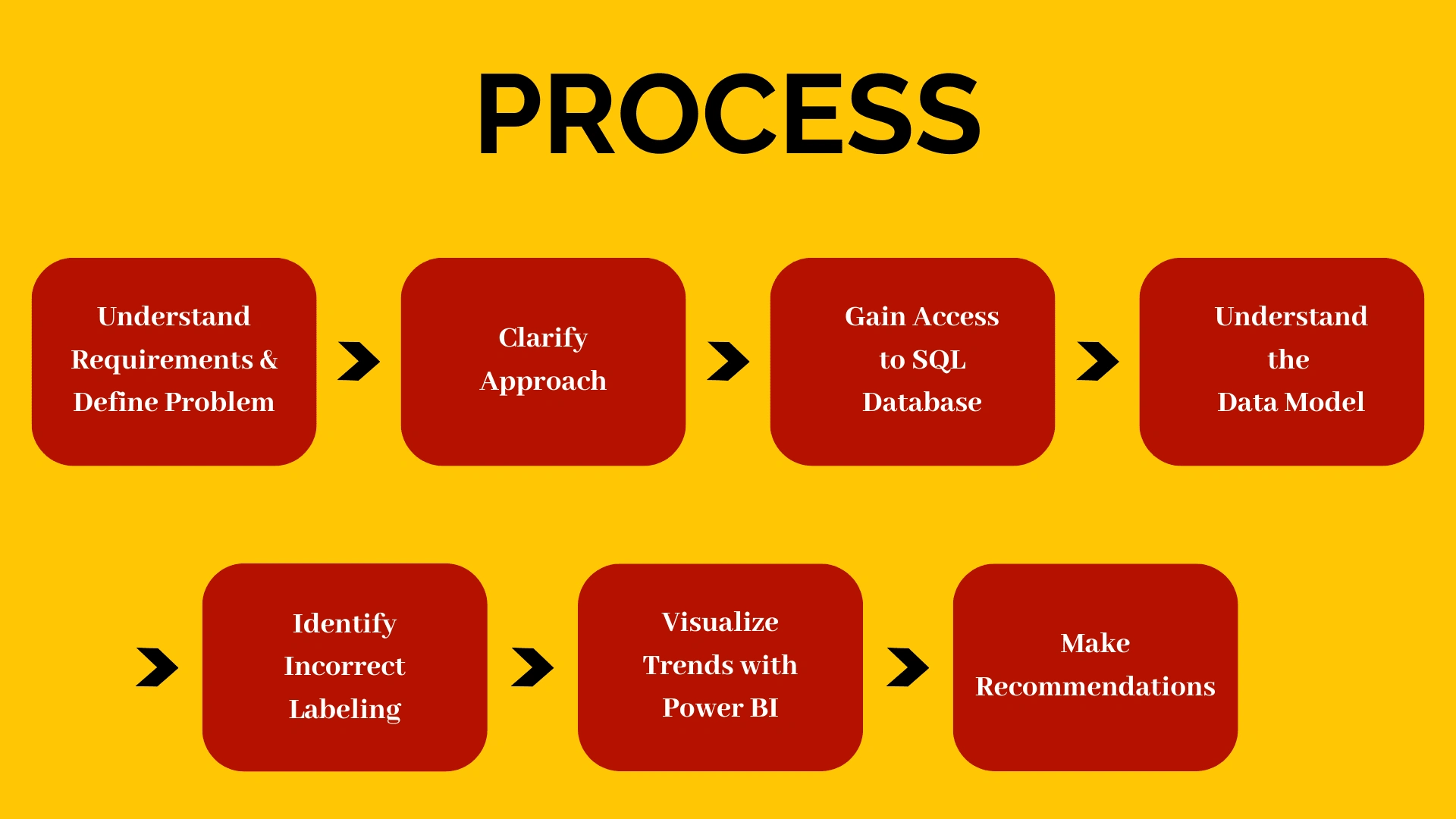 Please Note: Each team member worked on all aspects of the project equally in terms of technical execution. Each of us worked on analyzing data for individual business rules and collaborated as needed to ensure proper implementation.