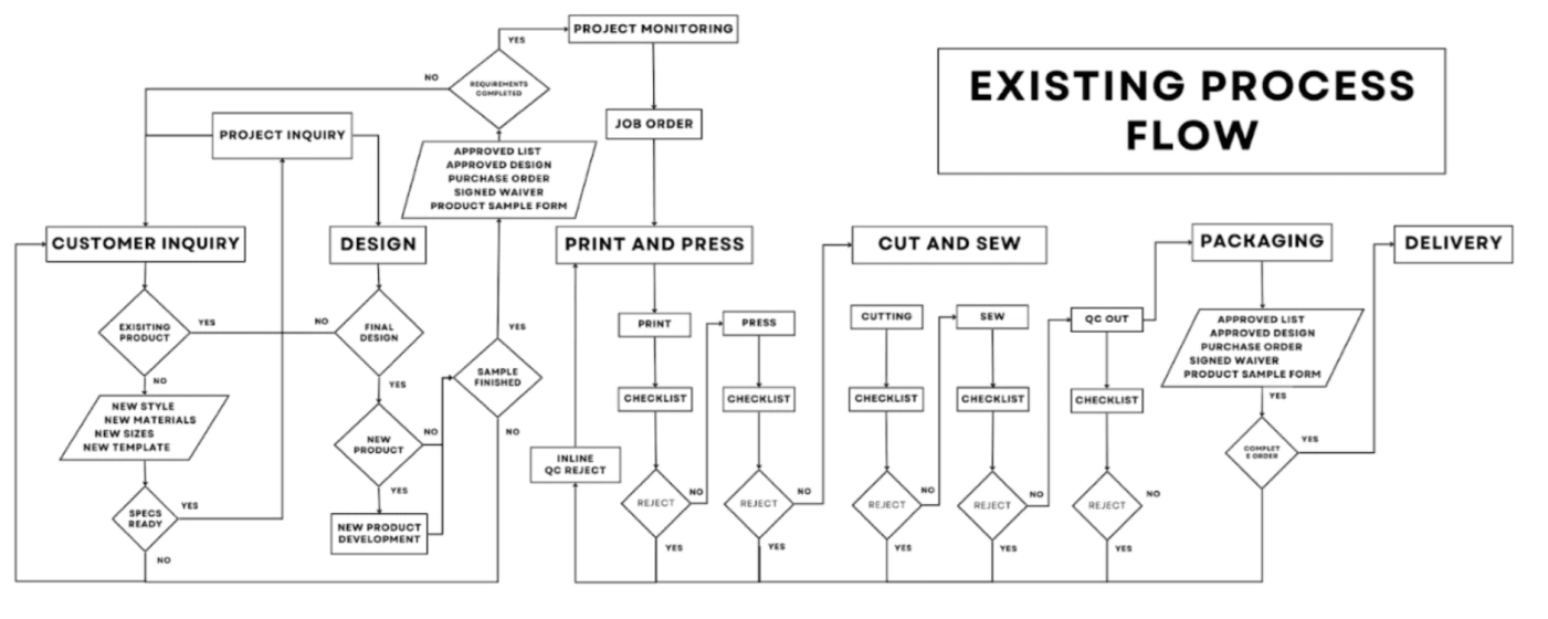 Old Process Flow