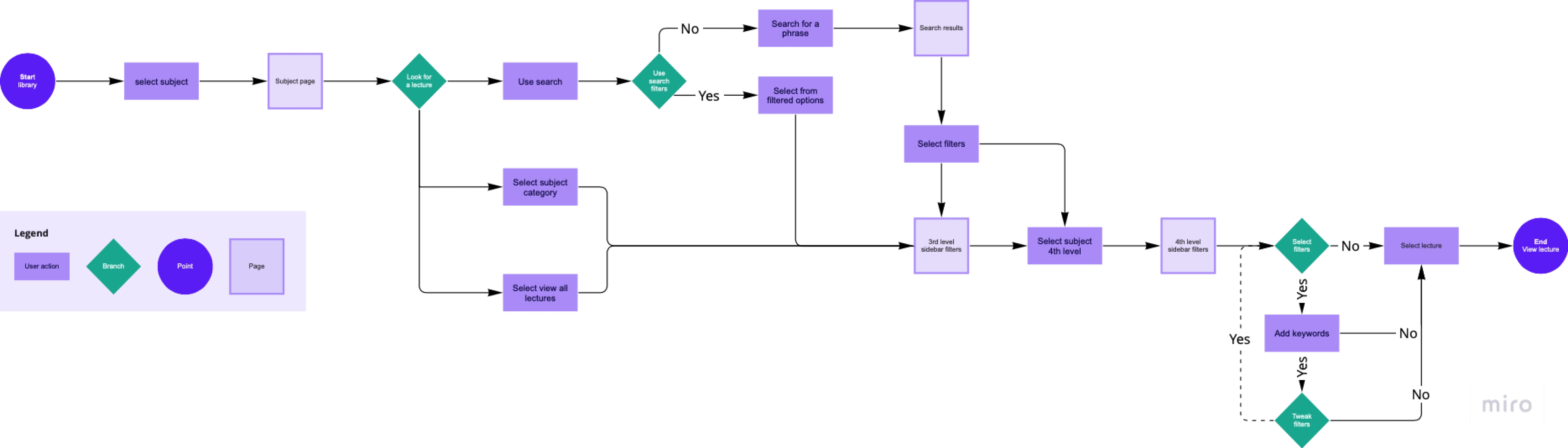 The task flow helped me figure out how to approach the design