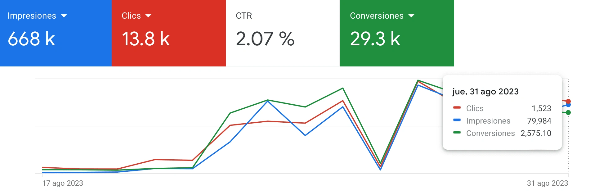 The initial ramp up and positive results were consistent over the next 2 weeks