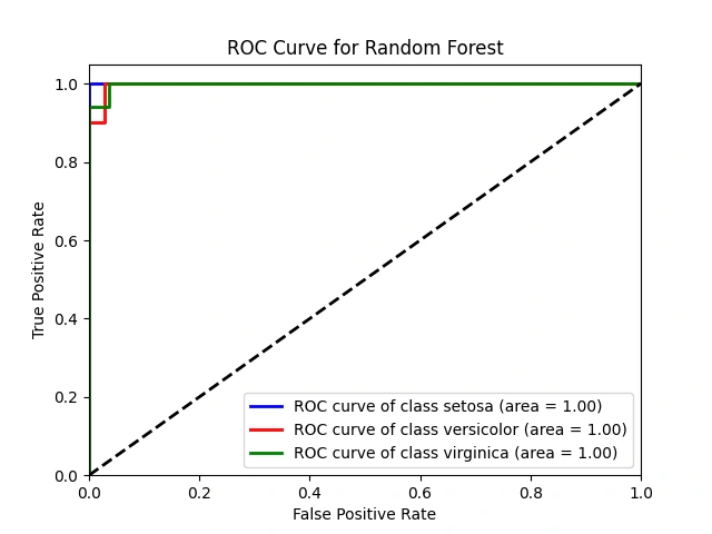 ROC Curve for Random Forest