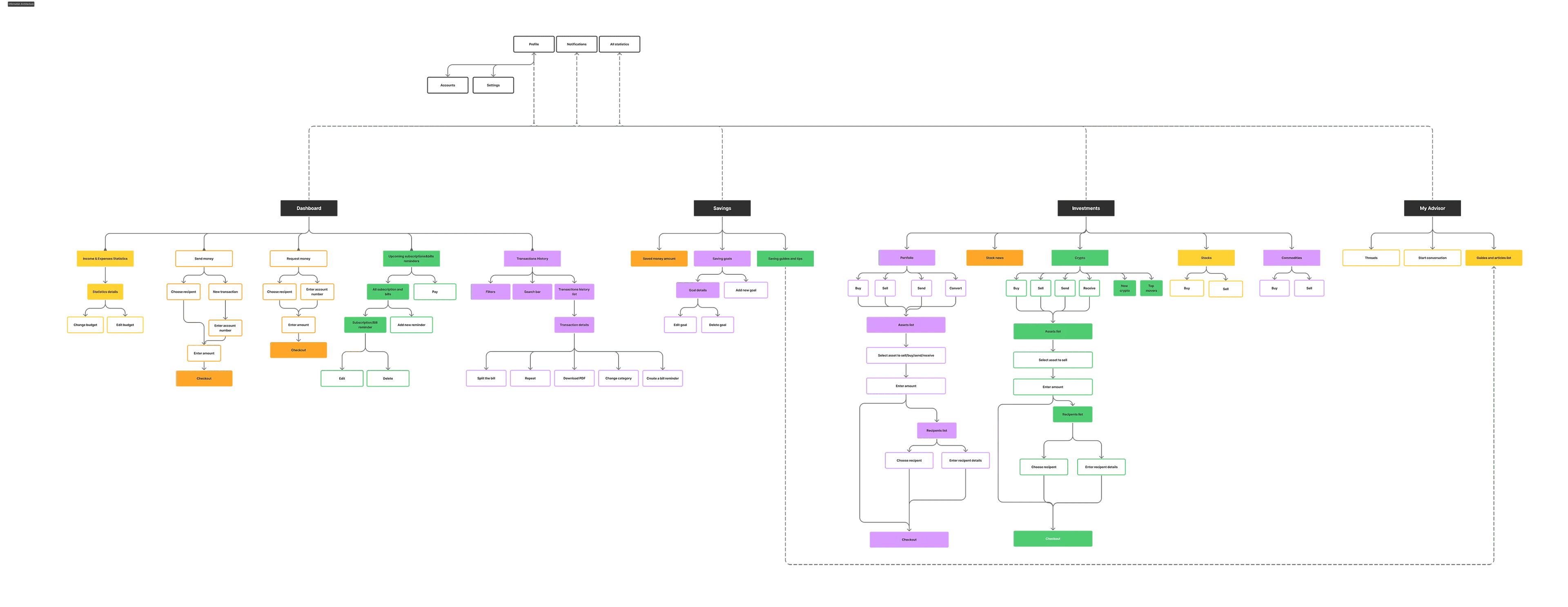 Youthcoin Information Architecture