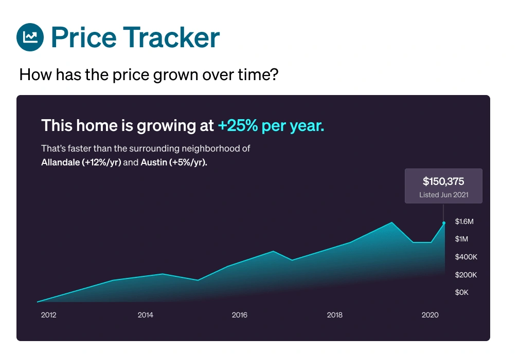 Historical price tracker.