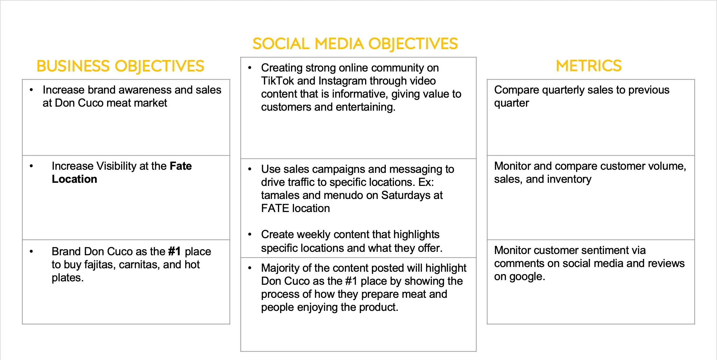 In the deck I used to pitch my strategy, I simply stated their business objectives and aligned them to the social media objectives to create a strategy for growth.